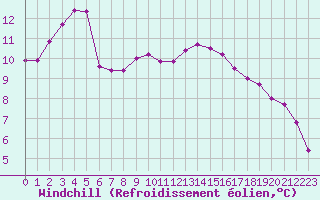 Courbe du refroidissement olien pour Nris-les-Bains (03)