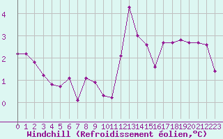 Courbe du refroidissement olien pour Bures-sur-Yvette (91)