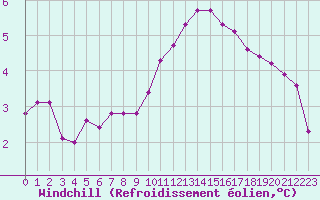 Courbe du refroidissement olien pour Ancey (21)