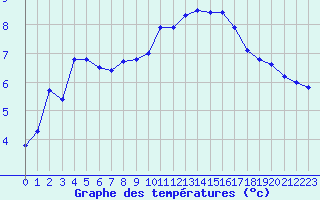 Courbe de tempratures pour Orschwiller (67)