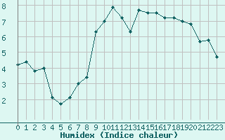 Courbe de l'humidex pour Lyon - Saint-Exupry (69)