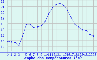 Courbe de tempratures pour Treize-Vents (85)