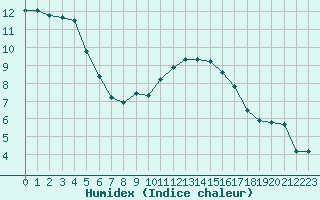 Courbe de l'humidex pour Baye (51)