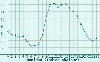 Courbe de l'humidex pour Saint-Igneuc (22)