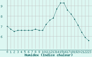 Courbe de l'humidex pour Courcouronnes (91)