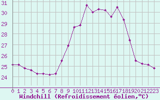 Courbe du refroidissement olien pour Cap Pertusato (2A)