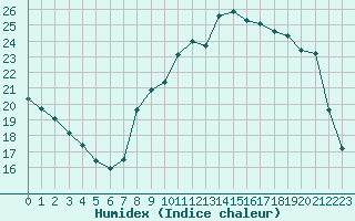 Courbe de l'humidex pour Colmar (68)