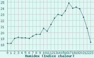 Courbe de l'humidex pour Niort (79)