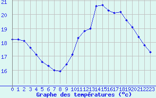 Courbe de tempratures pour Guidel (56)