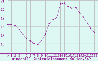 Courbe du refroidissement olien pour Guidel (56)