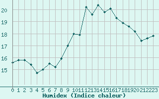 Courbe de l'humidex pour Saint-Philbert-de-Grand-Lieu (44)