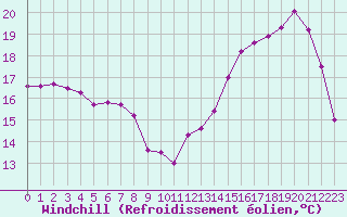 Courbe du refroidissement olien pour Montauban (82)