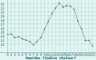 Courbe de l'humidex pour Saint-Auban (04)