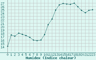 Courbe de l'humidex pour Mouilleron-le-Captif (85)