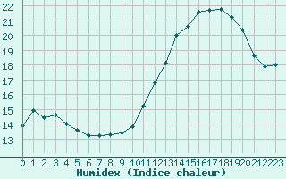 Courbe de l'humidex pour Cavalaire-sur-Mer (83)