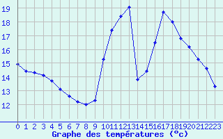 Courbe de tempratures pour Sallles d
