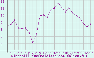 Courbe du refroidissement olien pour Pirou (50)