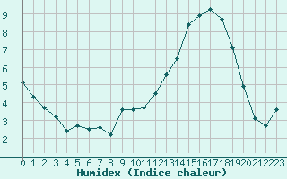 Courbe de l'humidex pour Turretot (76)