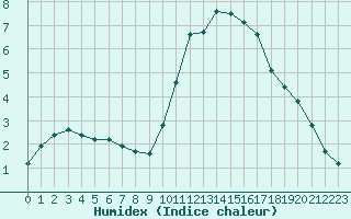 Courbe de l'humidex pour Bridel (Lu)