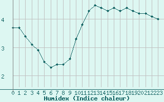 Courbe de l'humidex pour Bridel (Lu)