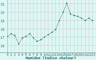 Courbe de l'humidex pour Berson (33)