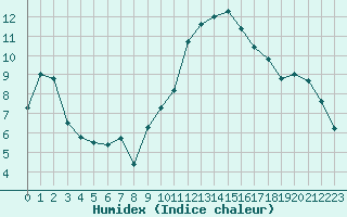 Courbe de l'humidex pour Engins (38)