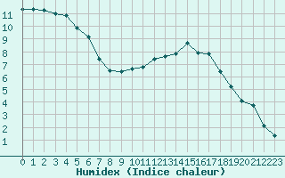 Courbe de l'humidex pour Nantes (44)