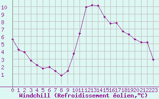 Courbe du refroidissement olien pour Frontenay (79)