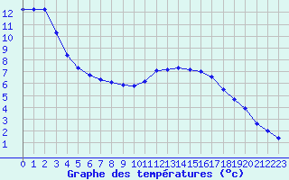 Courbe de tempratures pour Fameck (57)