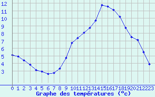 Courbe de tempratures pour Grenoble/St-Etienne-St-Geoirs (38)