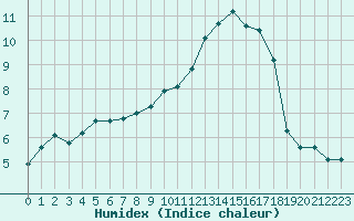 Courbe de l'humidex pour Izegem (Be)