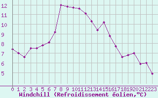 Courbe du refroidissement olien pour Isle-sur-la-Sorgue (84)