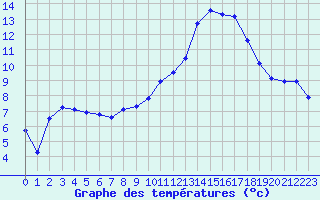 Courbe de tempratures pour Brest (29)