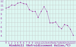 Courbe du refroidissement olien pour Treize-Vents (85)