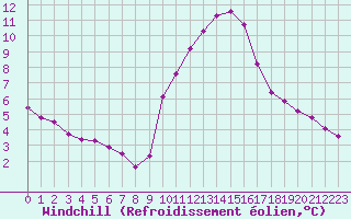 Courbe du refroidissement olien pour Gap-Sud (05)