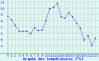 Courbe de tempratures pour Saint-Igneuc (22)