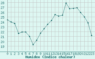 Courbe de l'humidex pour Courcouronnes (91)