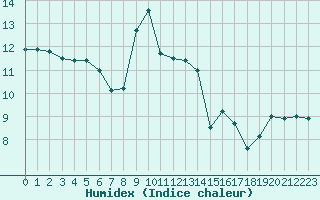 Courbe de l'humidex pour Chteau-Chinon (58)