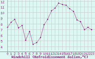 Courbe du refroidissement olien pour Cavalaire-sur-Mer (83)