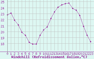 Courbe du refroidissement olien pour Millau (12)