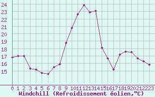 Courbe du refroidissement olien pour Chatelus-Malvaleix (23)