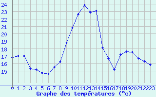 Courbe de tempratures pour Chatelus-Malvaleix (23)