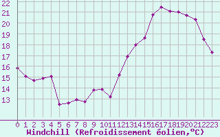 Courbe du refroidissement olien pour Saint-Brieuc (22)
