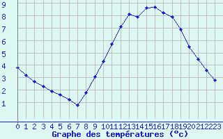 Courbe de tempratures pour La Beaume (05)