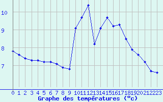 Courbe de tempratures pour Lasfaillades (81)