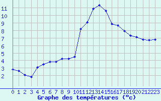 Courbe de tempratures pour Ploeren (56)