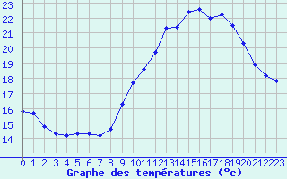 Courbe de tempratures pour Douzens (11)