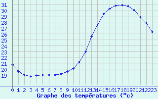 Courbe de tempratures pour Bordeaux (33)