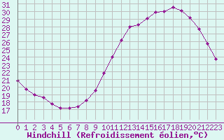 Courbe du refroidissement olien pour Bordeaux (33)