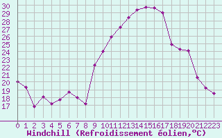 Courbe du refroidissement olien pour Saint-Etienne (42)
